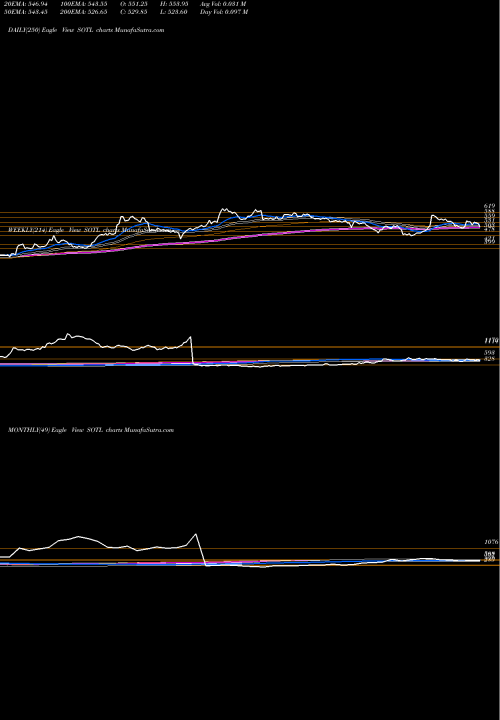 Trend of Savita Oil SOTL TrendLines Savita Oil Technologies Limited SOTL share NSE Stock Exchange 