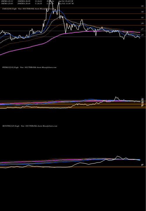 Trend of South Indian SOUTHBANK TrendLines The South Indian Bank Limited SOUTHBANK share NSE Stock Exchange 