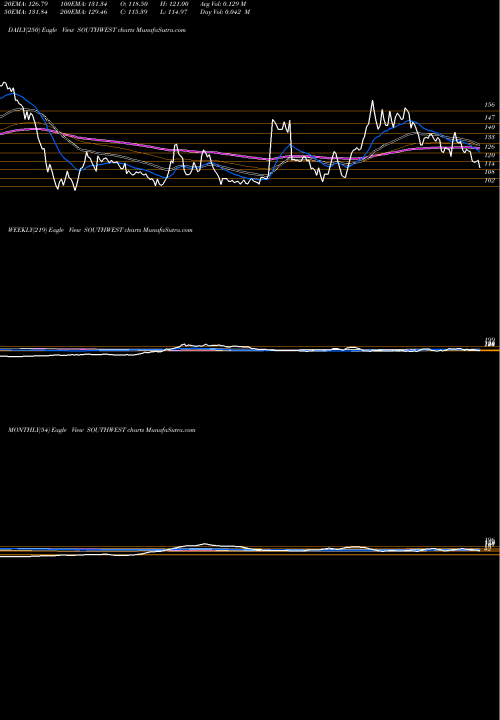 Trend of South West SOUTHWEST TrendLines South West Pinnacle Ltd SOUTHWEST share NSE Stock Exchange 