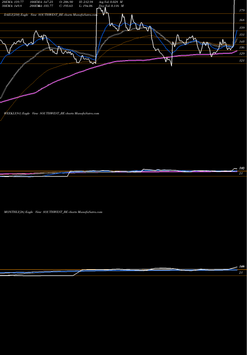 Trend of South West SOUTHWEST_BE TrendLines South West Pinnacle Ltd SOUTHWEST_BE share NSE Stock Exchange 