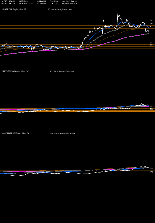 Trend of S P SPAL TrendLines S P Apparels SPAL share NSE Stock Exchange 