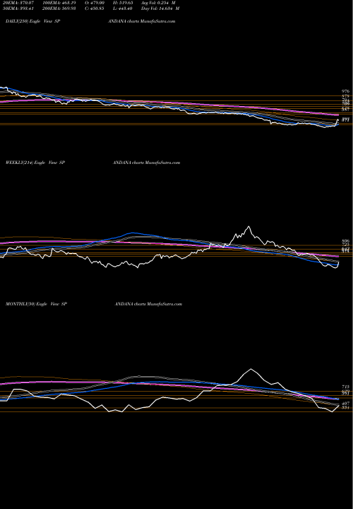 Trend of Spandana Sphoorty SPANDANA TrendLines Spandana Sphoorty Fin Ltd SPANDANA share NSE Stock Exchange 