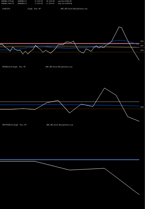 Trend of Sun Pharma SPARC_BE TrendLines Sun Pharma Adv.res.co.ltd SPARC_BE share NSE Stock Exchange 