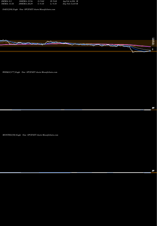 Trend of Spacenet Enters SPCENET TrendLines Spacenet Enters Ind Ltd SPCENET share NSE Stock Exchange 