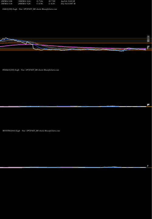 Trend of Spacenet Enters SPCENET_BE TrendLines Spacenet Enters Ind Ltd SPCENET_BE share NSE Stock Exchange 