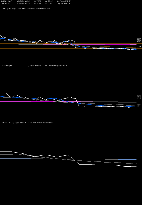 Trend of Shivalic Power SPCL_SM TrendLines Shivalic Power Control L SPCL_SM share NSE Stock Exchange 