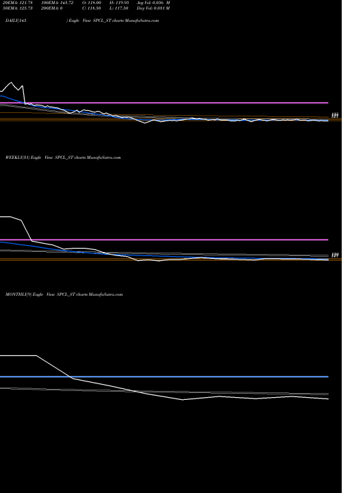 Trend of Shivalic Power SPCL_ST TrendLines Shivalic Power Control L SPCL_ST share NSE Stock Exchange 