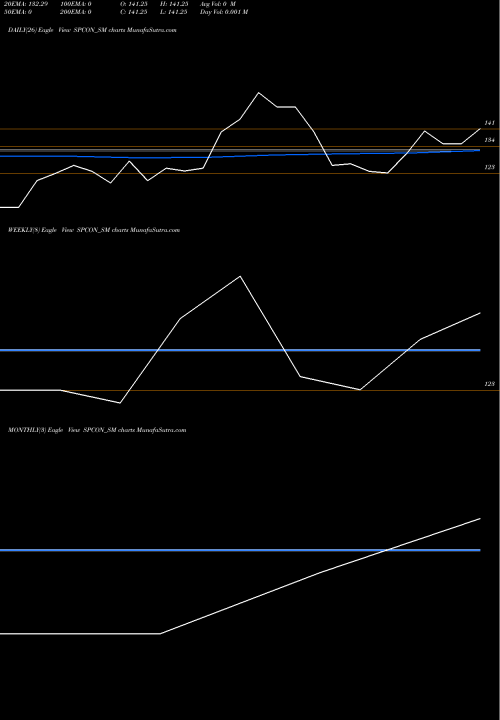 Trend of Srinibas Pradhan SPCON_SM TrendLines Srinibas Pradhan Const L SPCON_SM share NSE Stock Exchange 