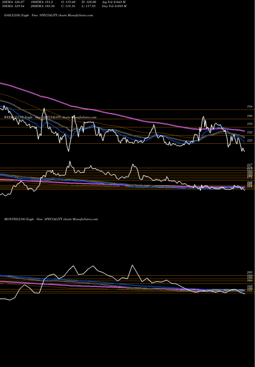 Trend of Speciality Restaurants SPECIALITY TrendLines Speciality Restaurants Limited SPECIALITY share NSE Stock Exchange 