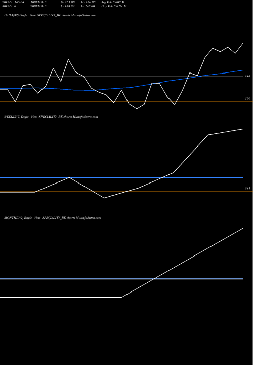Trend of Speciality Rest SPECIALITY_BE TrendLines Speciality Rest Ltd SPECIALITY_BE share NSE Stock Exchange 
