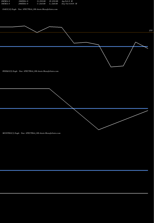 Trend of Spectraa Tech SPECTRAA_SM TrendLines Spectraa Tech Solutions L SPECTRAA_SM share NSE Stock Exchange 