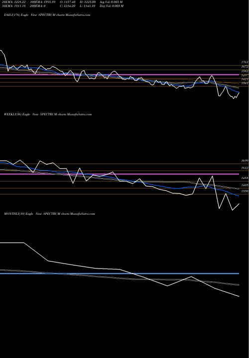 Trend of Spectrum Electric SPECTRUM TrendLines Spectrum Electric Ind Ltd SPECTRUM share NSE Stock Exchange 
