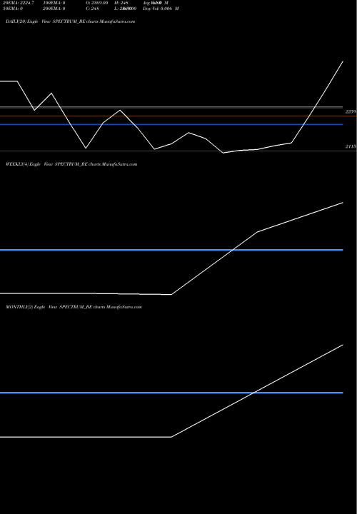 Trend of Spectrum Electric SPECTRUM_BE TrendLines Spectrum Electric Ind Ltd SPECTRUM_BE share NSE Stock Exchange 