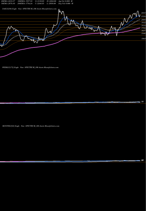 Trend of Spectrum Electric SPECTRUM_SM TrendLines Spectrum Electric Ind Ltd SPECTRUM_SM share NSE Stock Exchange 