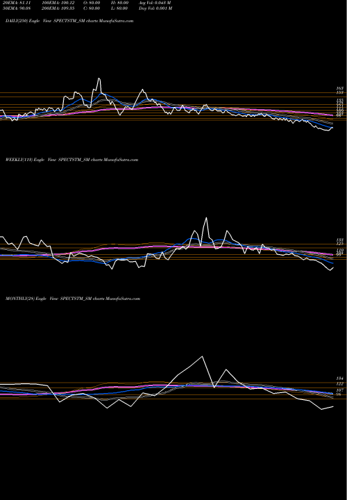 Trend of Spectrum Talent SPECTSTM_SM TrendLines Spectrum Talent Mgmt Ltd SPECTSTM_SM share NSE Stock Exchange 
