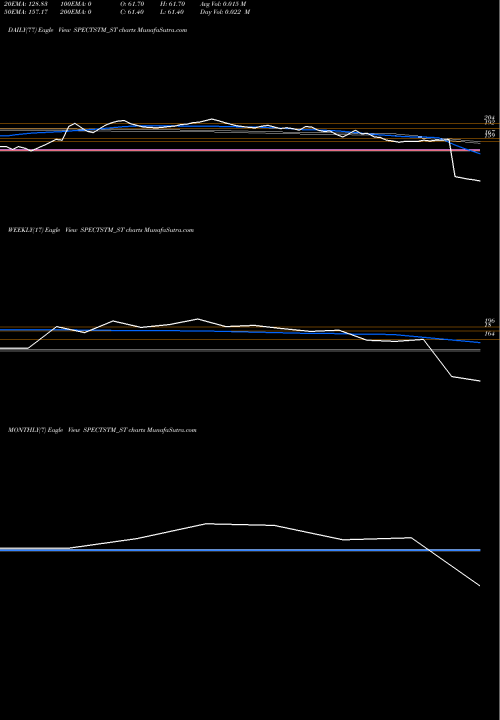 Trend of Spectrum Talent SPECTSTM_ST TrendLines Spectrum Talent Mgmt Ltd SPECTSTM_ST share NSE Stock Exchange 