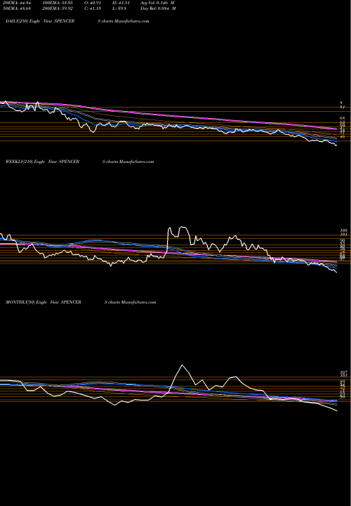 Trend of Spencer S SPENCERS TrendLines Spencer's Retail Limited SPENCERS share NSE Stock Exchange 