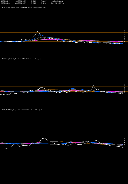 Trend of Spentex Industries SPENTEX TrendLines Spentex Industries Limited SPENTEX share NSE Stock Exchange 