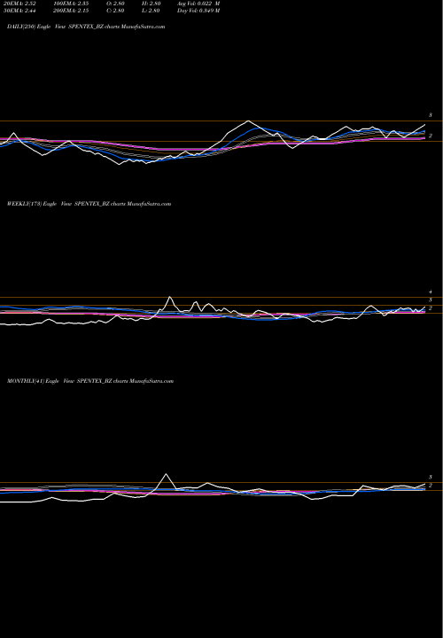 Trend of Spentex Ind SPENTEX_BZ TrendLines Spentex Ind. Ltd SPENTEX_BZ share NSE Stock Exchange 