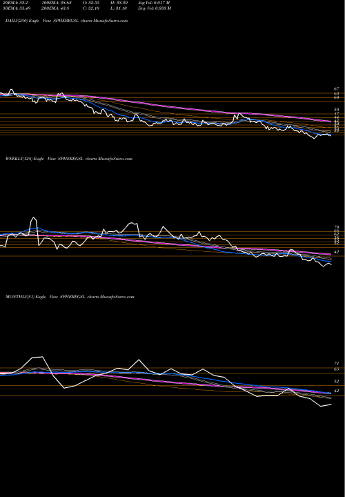 Trend of Sphere Global SPHEREGSL TrendLines SPHERE GLOBAL SERV INR10 SPHEREGSL share NSE Stock Exchange 