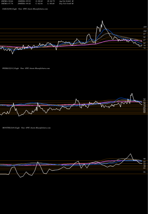 Trend of Southern Petrochemicals SPIC TrendLines Southern Petrochemicals Industries Corporation  Limited SPIC share NSE Stock Exchange 
