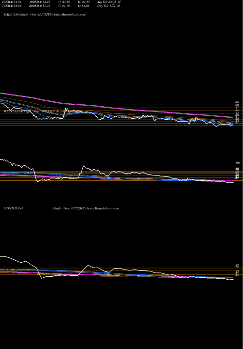 Trend of Spicejet SPICEJET TrendLines Spicejet Limited SPICEJET share NSE Stock Exchange 