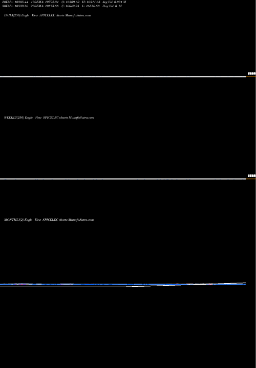 Trend of Spel Semiconduct SPICELEC TrendLines Spel Semiconduct SPICELEC share NSE Stock Exchange 