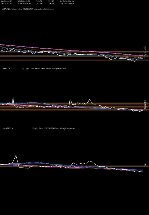 Trend of Spice Mobility SPICEMOBI TrendLines Spice Mobility Limited SPICEMOBI share NSE Stock Exchange 