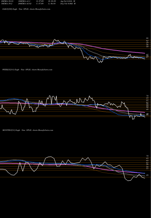 Trend of Spl Industries SPLIL TrendLines SPL Industries Limited SPLIL share NSE Stock Exchange 