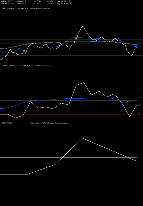 Trend of Spl Industries SPLIL_BE TrendLines Spl Industries Limited SPLIL_BE share NSE Stock Exchange 