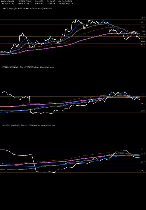 Trend of Supreme Petrochem SPLPETRO TrendLines Supreme Petrochem Limited SPLPETRO share NSE Stock Exchange 