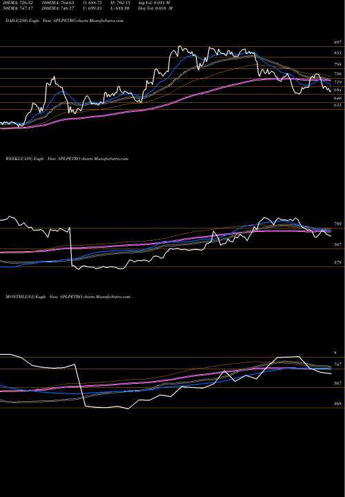 Trend of Supreme Petrochem SPLPETRO TrendLines Supreme Petrochem Limited SPLPETRO share NSE Stock Exchange 