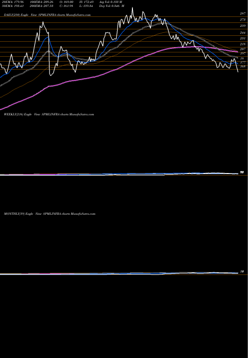 Trend of Spml Infra SPMLINFRA TrendLines SPML Infra Limited SPMLINFRA share NSE Stock Exchange 