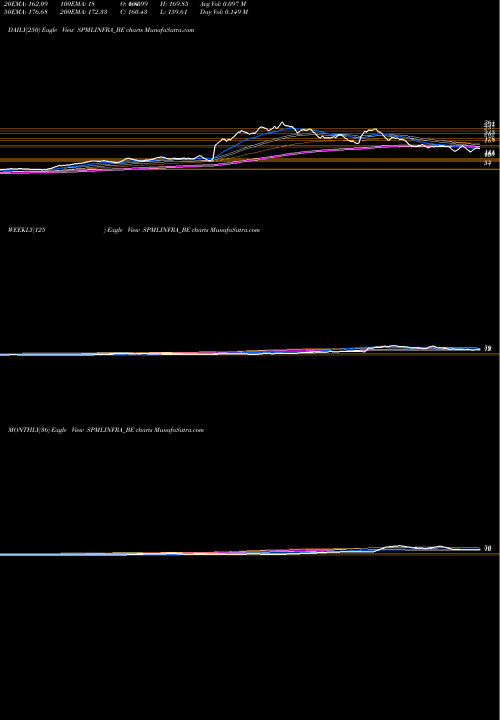 Trend of Spml Infra SPMLINFRA_BE TrendLines Spml Infra Limited SPMLINFRA_BE share NSE Stock Exchange 