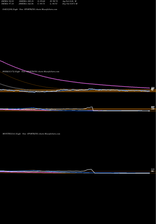 Trend of Sportking India SPORTKING TrendLines Sportking India Limited SPORTKING share NSE Stock Exchange 