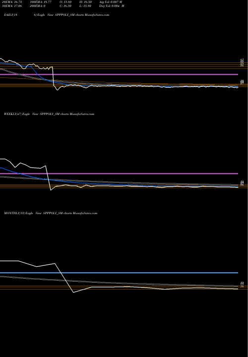 Trend of Spp Polymer SPPPOLY_SM TrendLines Spp Polymer Limited SPPPOLY_SM share NSE Stock Exchange 