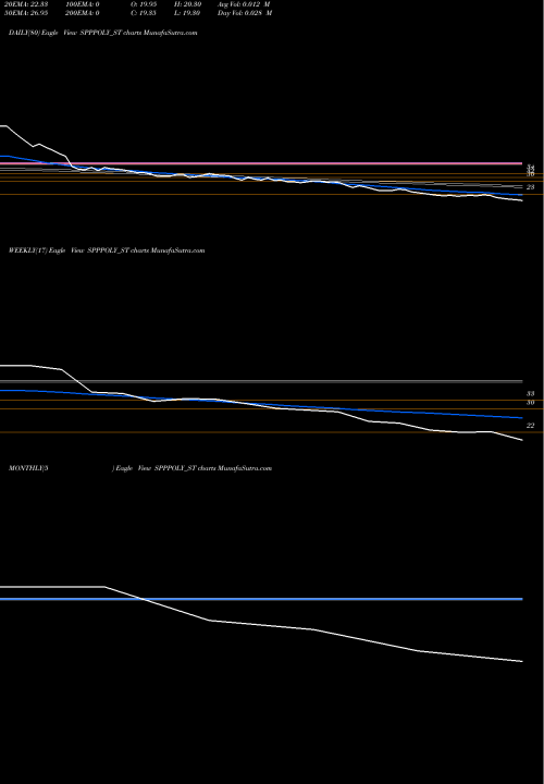 Trend of Spp Polymer SPPPOLY_ST TrendLines Spp Polymer Limited SPPPOLY_ST share NSE Stock Exchange 