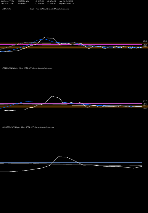 Trend of Sp Refractories SPRL_ST TrendLines Sp Refractories Limited SPRL_ST share NSE Stock Exchange 