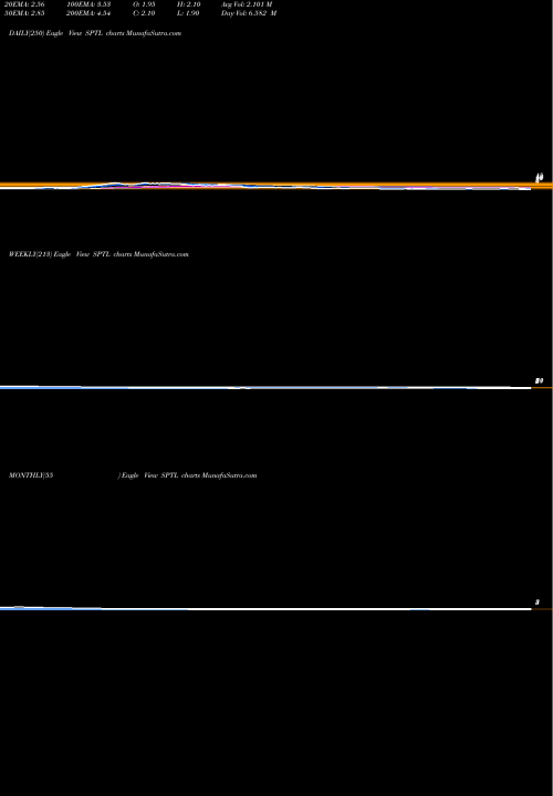 Trend of Sintex Plastics SPTL TrendLines Sintex Plastics Tech Ltd SPTL share NSE Stock Exchange 