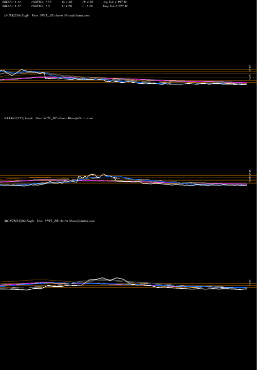 Trend of Sintex Plastics SPTL_BE TrendLines Sintex Plastics Tech Ltd SPTL_BE share NSE Stock Exchange 