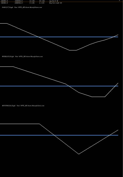 Trend of Sintex Plastics SPTL_BZ TrendLines Sintex Plastics Tech Ltd SPTL_BZ share NSE Stock Exchange 