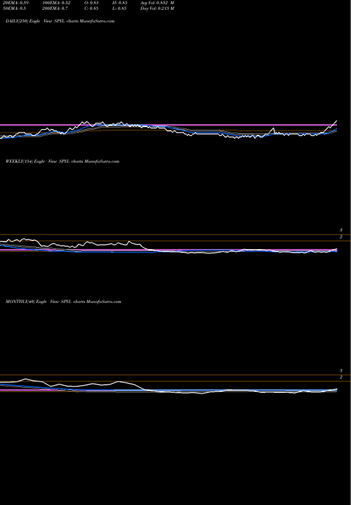 Trend of Shekhawati Poly SPYL TrendLines Shekhawati Poly-Yarn Limited SPYL share NSE Stock Exchange 
