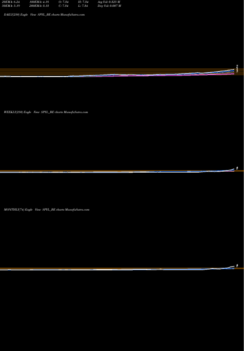 Trend of Shekhawati Poly SPYL_BE TrendLines Shekhawati Poly-yarn Ltd. SPYL_BE share NSE Stock Exchange 