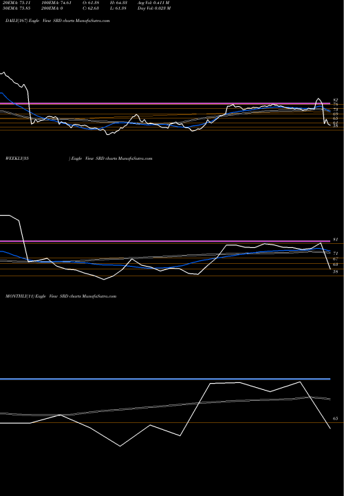 Trend of Shankar Lal SRD TrendLines Shankar Lal Rampal Ltd SRD share NSE Stock Exchange 