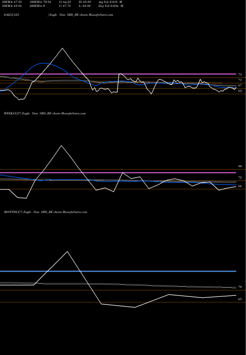 Trend of Shankar Lal SRD_BE TrendLines Shankar Lal Rampal Ltd SRD_BE share NSE Stock Exchange 