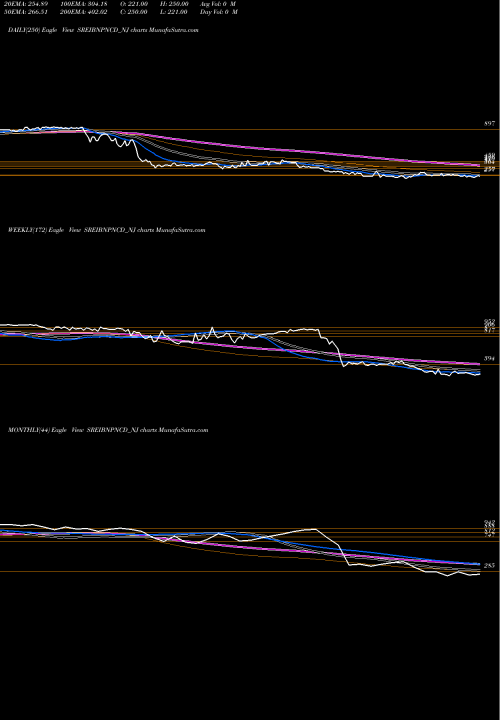Trend of 9 35 SREIBNPNCD_NJ TrendLines 9.35% Srncd Sr V B SREIBNPNCD_NJ share NSE Stock Exchange 