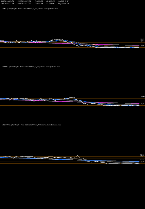 Trend of Uns Red SREIBNPNCD_NQ TrendLines Uns Red Ncd Sr. Iii SREIBNPNCD_NQ share NSE Stock Exchange 