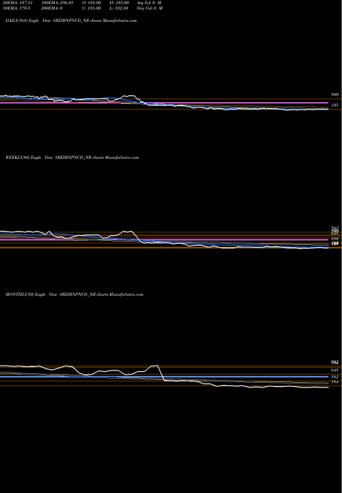 Trend of Uns Red SREIBNPNCD_NR TrendLines Uns Red Ncd 9.35% Sr. Iv SREIBNPNCD_NR share NSE Stock Exchange 