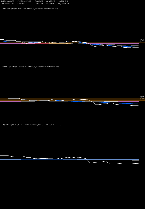 Trend of Uns Red SREIBNPNCD_NS TrendLines Uns Red Ncd 9.40% Sr. V SREIBNPNCD_NS share NSE Stock Exchange 