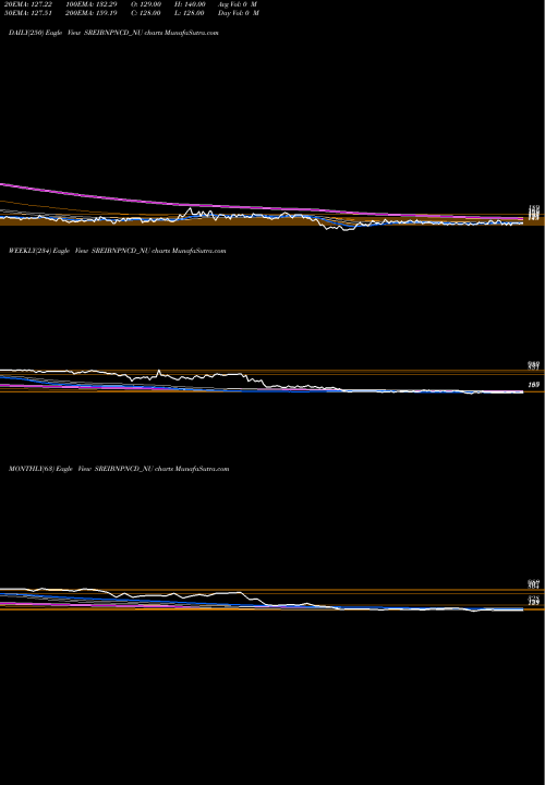 Trend of Uns Red SREIBNPNCD_NU TrendLines Uns Red Ncd 9.50% Sr. Vii SREIBNPNCD_NU share NSE Stock Exchange 